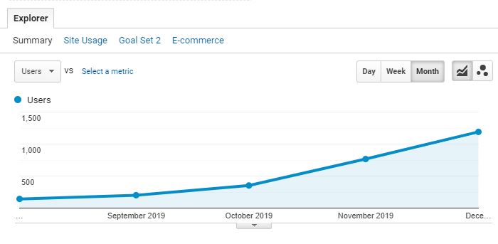 5 Monate SEO-Fortschritt bei Trustmary - Welche Ergebnisse haben wir erzielt? (732% Wachstum)
